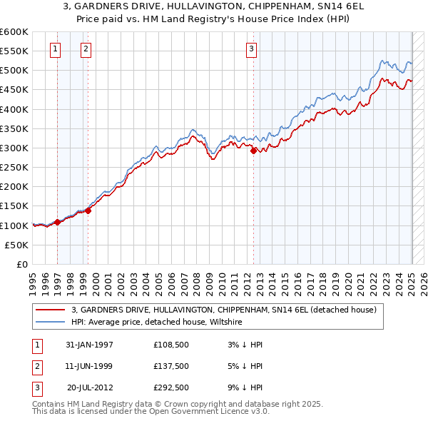 3, GARDNERS DRIVE, HULLAVINGTON, CHIPPENHAM, SN14 6EL: Price paid vs HM Land Registry's House Price Index