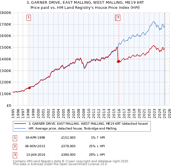 3, GARNER DRIVE, EAST MALLING, WEST MALLING, ME19 6RT: Price paid vs HM Land Registry's House Price Index