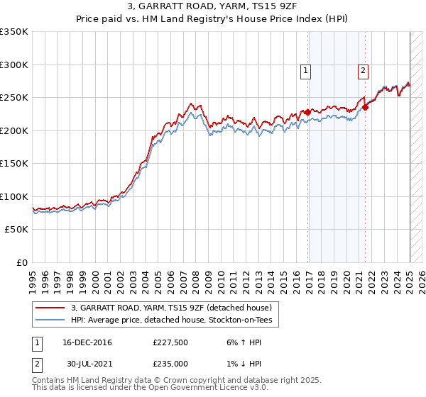 3, GARRATT ROAD, YARM, TS15 9ZF: Price paid vs HM Land Registry's House Price Index