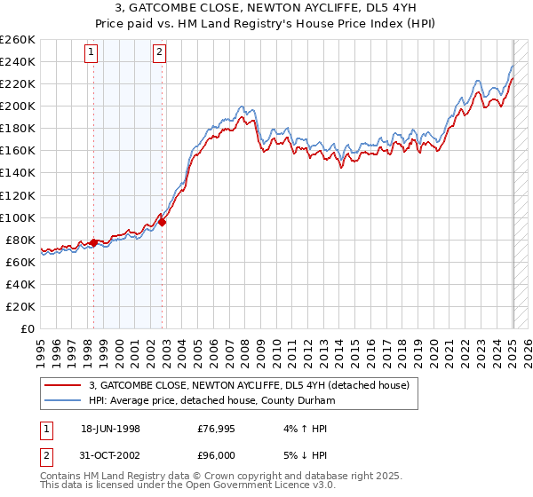 3, GATCOMBE CLOSE, NEWTON AYCLIFFE, DL5 4YH: Price paid vs HM Land Registry's House Price Index