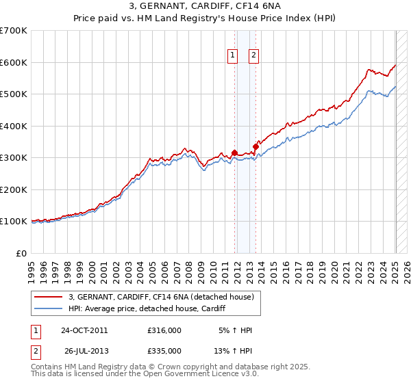3, GERNANT, CARDIFF, CF14 6NA: Price paid vs HM Land Registry's House Price Index