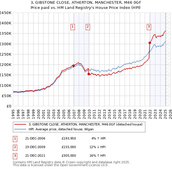 3, GIBSTONE CLOSE, ATHERTON, MANCHESTER, M46 0GF: Price paid vs HM Land Registry's House Price Index