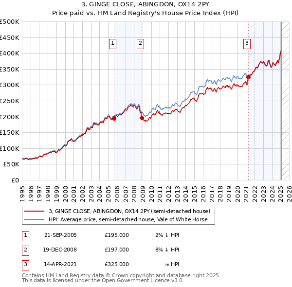 3, GINGE CLOSE, ABINGDON, OX14 2PY: Price paid vs HM Land Registry's House Price Index