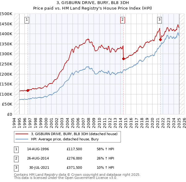 3, GISBURN DRIVE, BURY, BL8 3DH: Price paid vs HM Land Registry's House Price Index