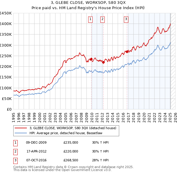 3, GLEBE CLOSE, WORKSOP, S80 3QX: Price paid vs HM Land Registry's House Price Index