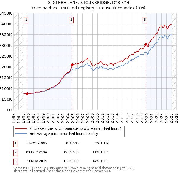3, GLEBE LANE, STOURBRIDGE, DY8 3YH: Price paid vs HM Land Registry's House Price Index
