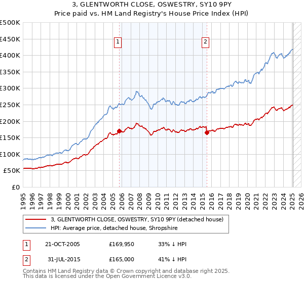 3, GLENTWORTH CLOSE, OSWESTRY, SY10 9PY: Price paid vs HM Land Registry's House Price Index