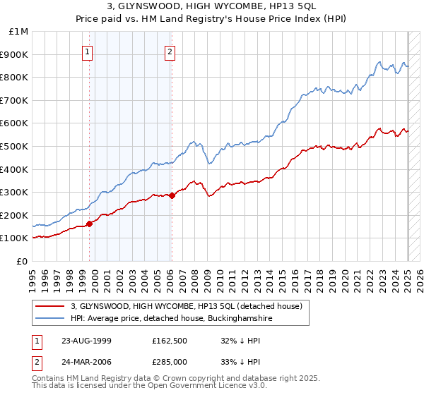3, GLYNSWOOD, HIGH WYCOMBE, HP13 5QL: Price paid vs HM Land Registry's House Price Index
