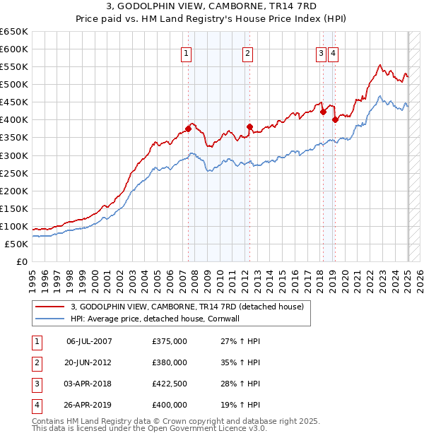 3, GODOLPHIN VIEW, CAMBORNE, TR14 7RD: Price paid vs HM Land Registry's House Price Index