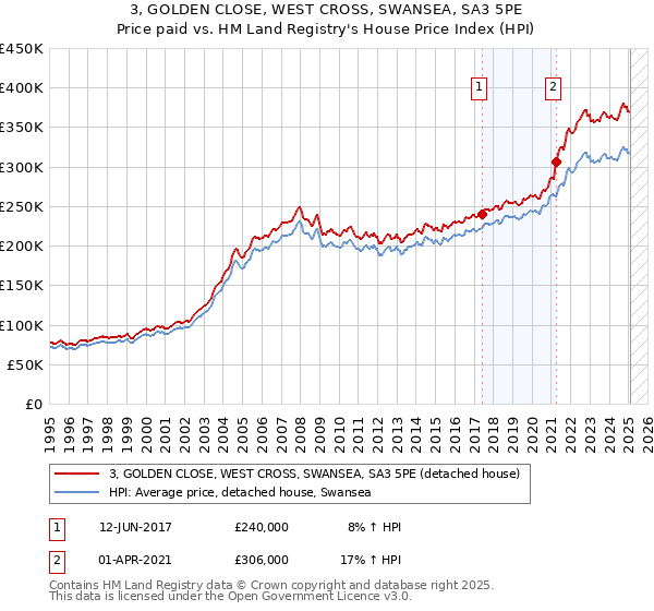 3, GOLDEN CLOSE, WEST CROSS, SWANSEA, SA3 5PE: Price paid vs HM Land Registry's House Price Index