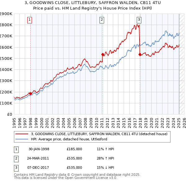 3, GOODWINS CLOSE, LITTLEBURY, SAFFRON WALDEN, CB11 4TU: Price paid vs HM Land Registry's House Price Index
