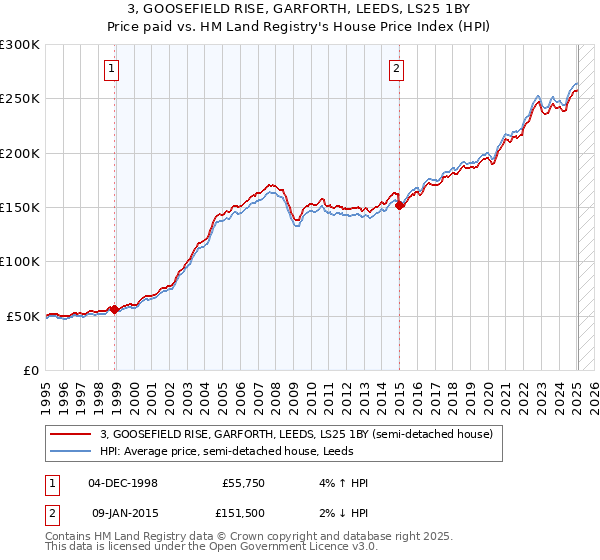 3, GOOSEFIELD RISE, GARFORTH, LEEDS, LS25 1BY: Price paid vs HM Land Registry's House Price Index
