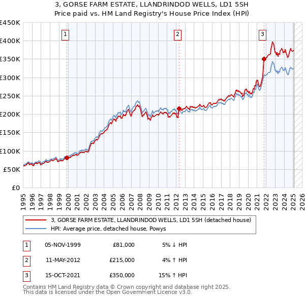 3, GORSE FARM ESTATE, LLANDRINDOD WELLS, LD1 5SH: Price paid vs HM Land Registry's House Price Index