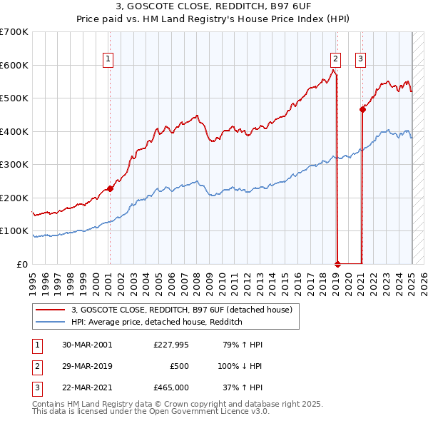 3, GOSCOTE CLOSE, REDDITCH, B97 6UF: Price paid vs HM Land Registry's House Price Index