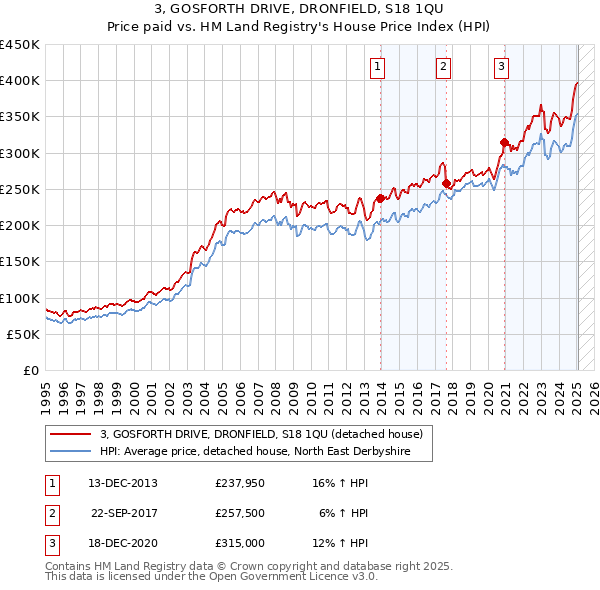 3, GOSFORTH DRIVE, DRONFIELD, S18 1QU: Price paid vs HM Land Registry's House Price Index