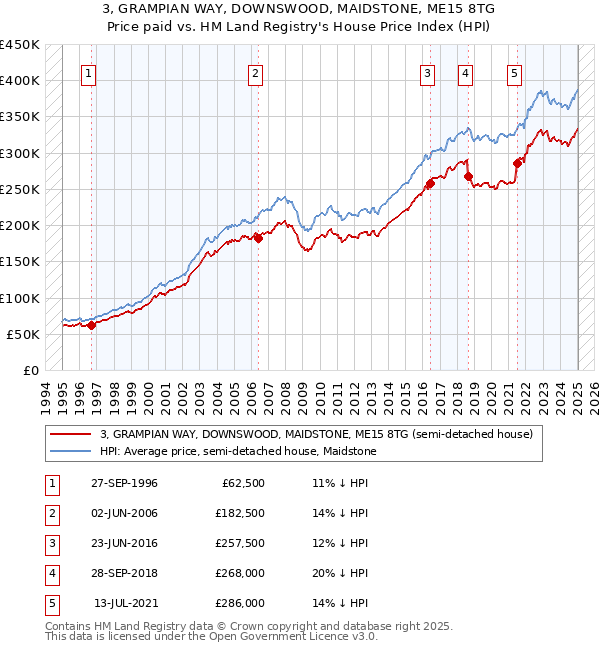 3, GRAMPIAN WAY, DOWNSWOOD, MAIDSTONE, ME15 8TG: Price paid vs HM Land Registry's House Price Index