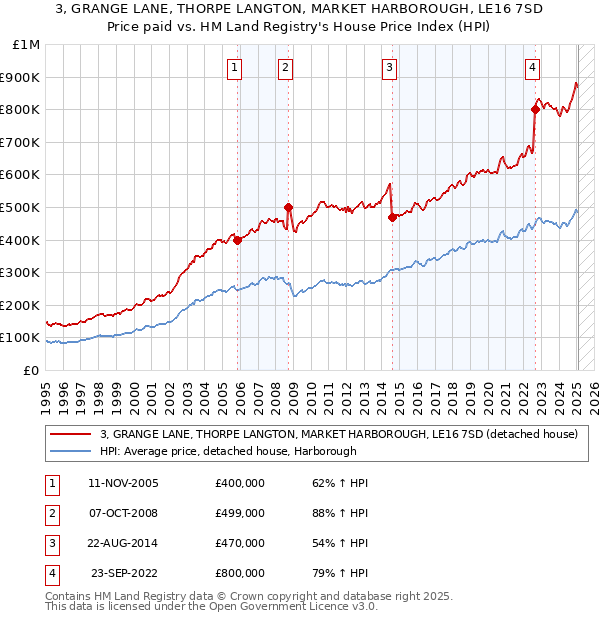 3, GRANGE LANE, THORPE LANGTON, MARKET HARBOROUGH, LE16 7SD: Price paid vs HM Land Registry's House Price Index