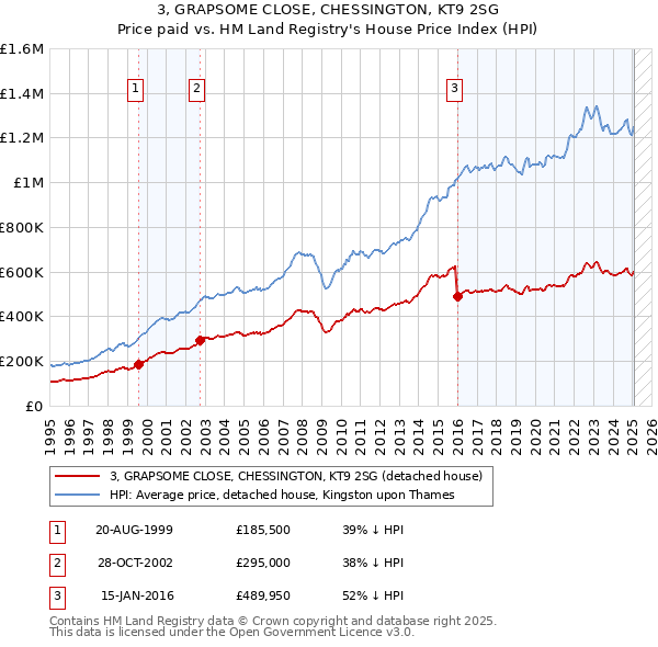 3, GRAPSOME CLOSE, CHESSINGTON, KT9 2SG: Price paid vs HM Land Registry's House Price Index