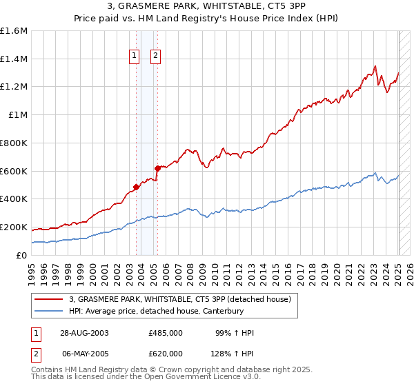 3, GRASMERE PARK, WHITSTABLE, CT5 3PP: Price paid vs HM Land Registry's House Price Index