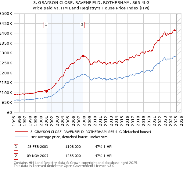 3, GRAYSON CLOSE, RAVENFIELD, ROTHERHAM, S65 4LG: Price paid vs HM Land Registry's House Price Index