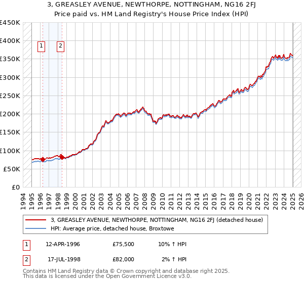 3, GREASLEY AVENUE, NEWTHORPE, NOTTINGHAM, NG16 2FJ: Price paid vs HM Land Registry's House Price Index