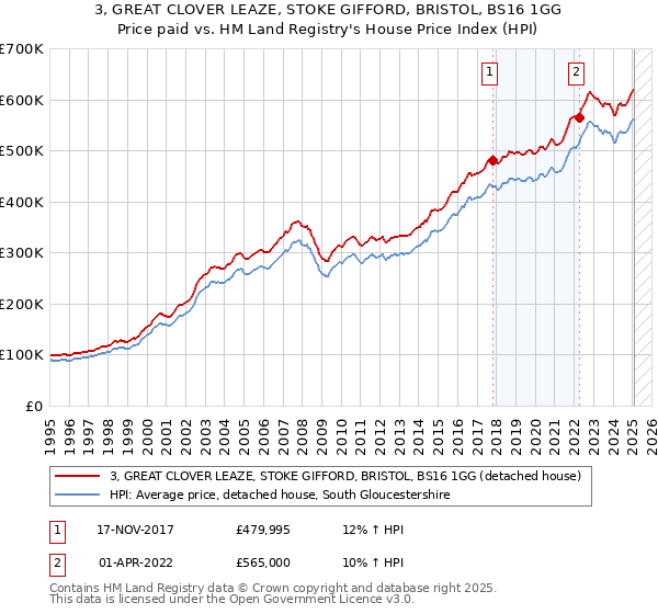 3, GREAT CLOVER LEAZE, STOKE GIFFORD, BRISTOL, BS16 1GG: Price paid vs HM Land Registry's House Price Index