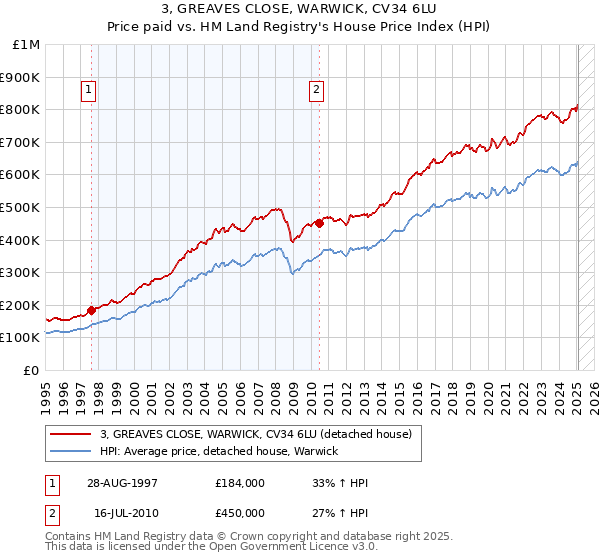 3, GREAVES CLOSE, WARWICK, CV34 6LU: Price paid vs HM Land Registry's House Price Index