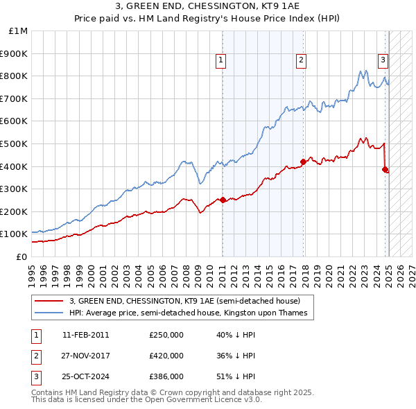 3, GREEN END, CHESSINGTON, KT9 1AE: Price paid vs HM Land Registry's House Price Index
