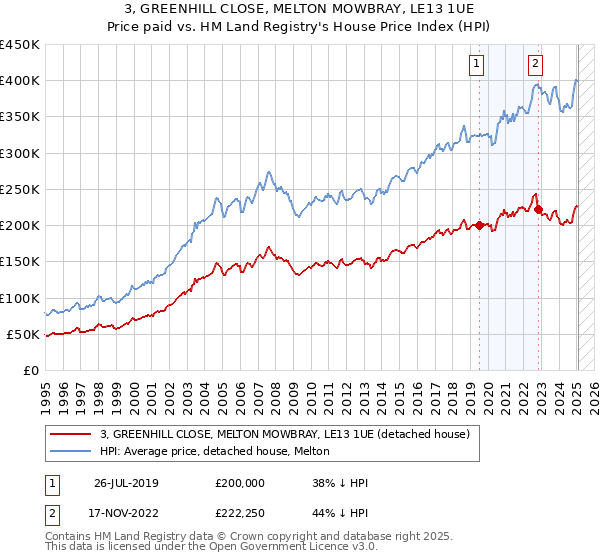 3, GREENHILL CLOSE, MELTON MOWBRAY, LE13 1UE: Price paid vs HM Land Registry's House Price Index