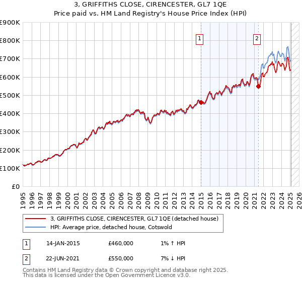 3, GRIFFITHS CLOSE, CIRENCESTER, GL7 1QE: Price paid vs HM Land Registry's House Price Index