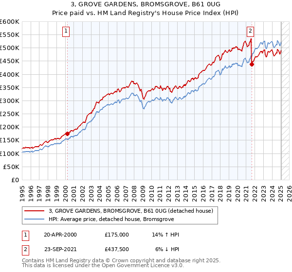 3, GROVE GARDENS, BROMSGROVE, B61 0UG: Price paid vs HM Land Registry's House Price Index