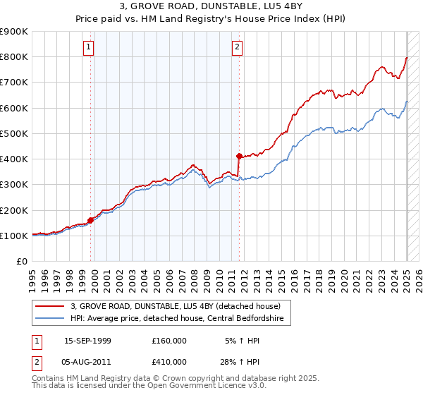 3, GROVE ROAD, DUNSTABLE, LU5 4BY: Price paid vs HM Land Registry's House Price Index