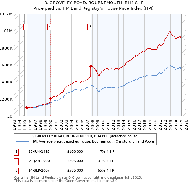 3, GROVELEY ROAD, BOURNEMOUTH, BH4 8HF: Price paid vs HM Land Registry's House Price Index