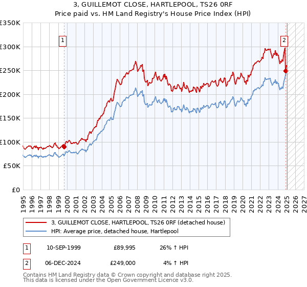 3, GUILLEMOT CLOSE, HARTLEPOOL, TS26 0RF: Price paid vs HM Land Registry's House Price Index