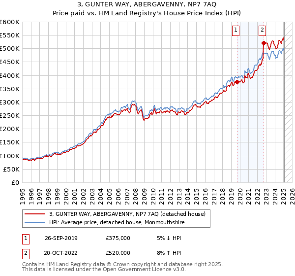 3, GUNTER WAY, ABERGAVENNY, NP7 7AQ: Price paid vs HM Land Registry's House Price Index