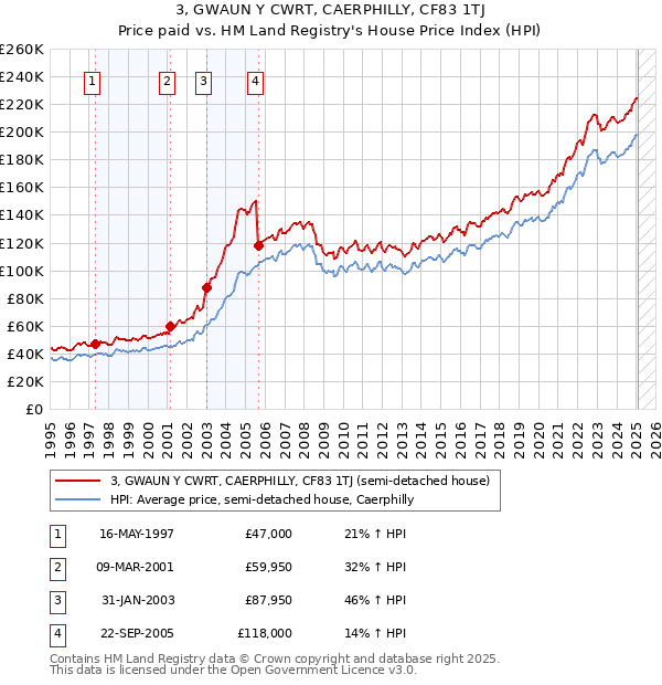 3, GWAUN Y CWRT, CAERPHILLY, CF83 1TJ: Price paid vs HM Land Registry's House Price Index