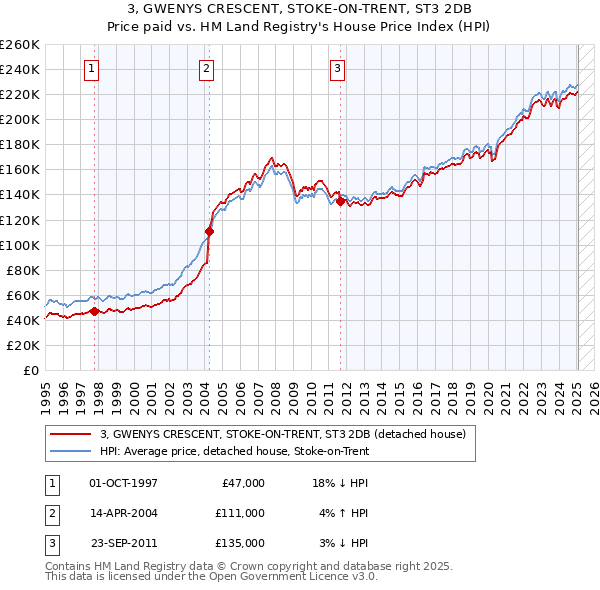 3, GWENYS CRESCENT, STOKE-ON-TRENT, ST3 2DB: Price paid vs HM Land Registry's House Price Index