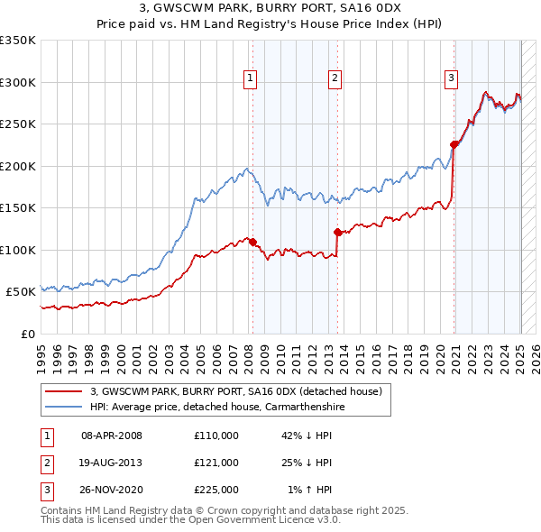 3, GWSCWM PARK, BURRY PORT, SA16 0DX: Price paid vs HM Land Registry's House Price Index