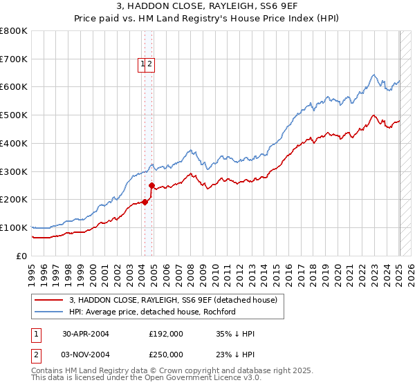 3, HADDON CLOSE, RAYLEIGH, SS6 9EF: Price paid vs HM Land Registry's House Price Index