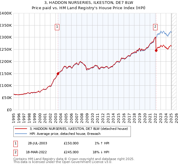 3, HADDON NURSERIES, ILKESTON, DE7 8LW: Price paid vs HM Land Registry's House Price Index