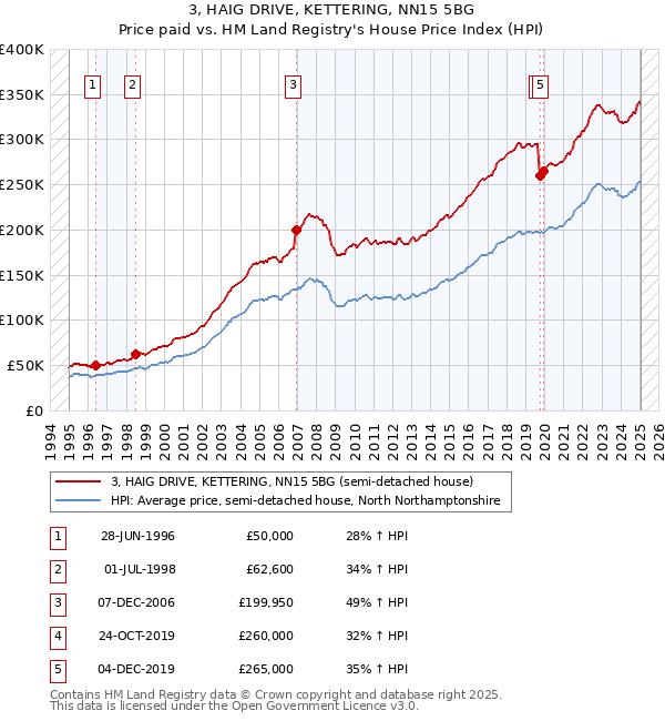 3, HAIG DRIVE, KETTERING, NN15 5BG: Price paid vs HM Land Registry's House Price Index