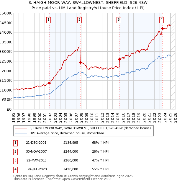 3, HAIGH MOOR WAY, SWALLOWNEST, SHEFFIELD, S26 4SW: Price paid vs HM Land Registry's House Price Index