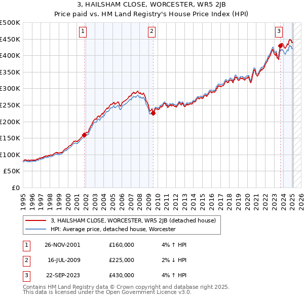 3, HAILSHAM CLOSE, WORCESTER, WR5 2JB: Price paid vs HM Land Registry's House Price Index