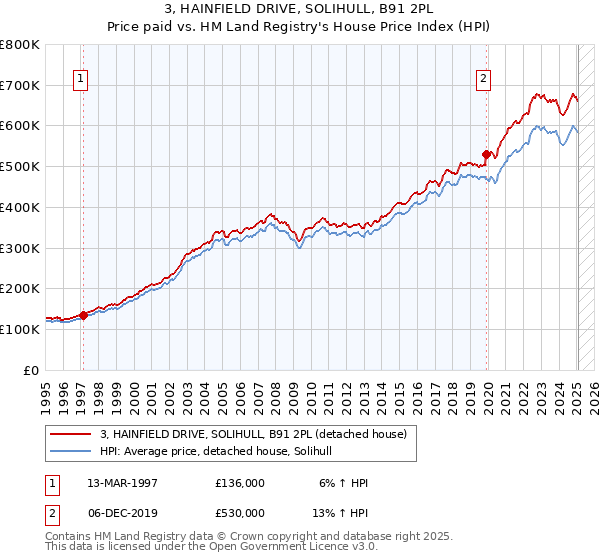 3, HAINFIELD DRIVE, SOLIHULL, B91 2PL: Price paid vs HM Land Registry's House Price Index