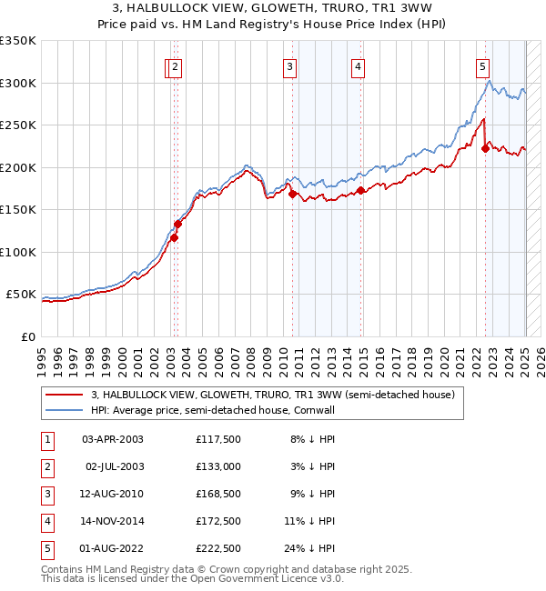 3, HALBULLOCK VIEW, GLOWETH, TRURO, TR1 3WW: Price paid vs HM Land Registry's House Price Index