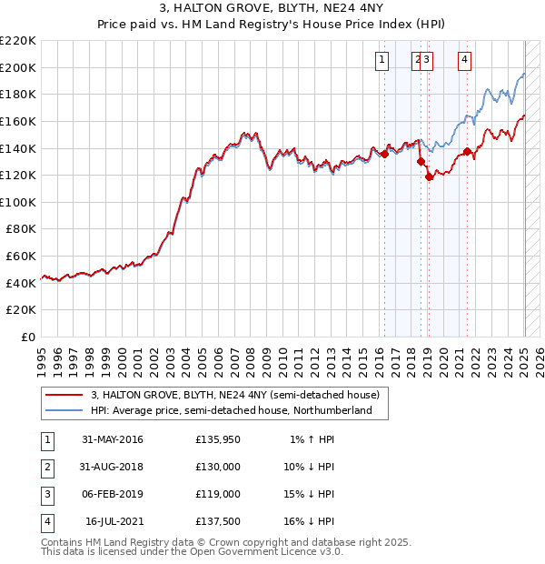 3, HALTON GROVE, BLYTH, NE24 4NY: Price paid vs HM Land Registry's House Price Index