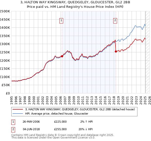 3, HALTON WAY KINGSWAY, QUEDGELEY, GLOUCESTER, GL2 2BB: Price paid vs HM Land Registry's House Price Index
