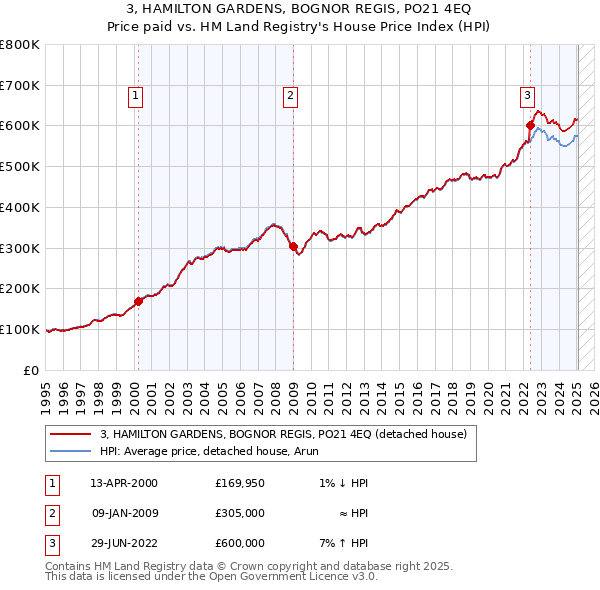 3, HAMILTON GARDENS, BOGNOR REGIS, PO21 4EQ: Price paid vs HM Land Registry's House Price Index