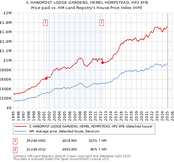 3, HANDPOST LODGE GARDENS, HEMEL HEMPSTEAD, HP2 4FB: Price paid vs HM Land Registry's House Price Index