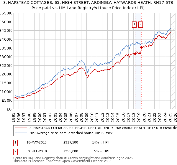 3, HAPSTEAD COTTAGES, 65, HIGH STREET, ARDINGLY, HAYWARDS HEATH, RH17 6TB: Price paid vs HM Land Registry's House Price Index